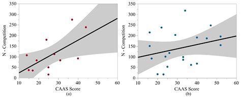 Relationship between Aggressiveness, Self-Confidence, and Perceived ...