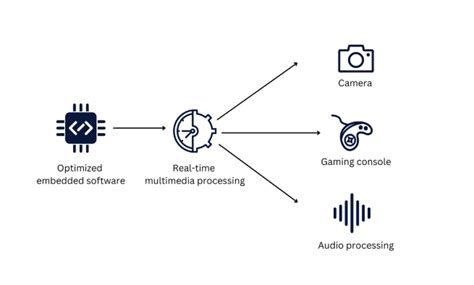 Image result for Embedded Multimedia