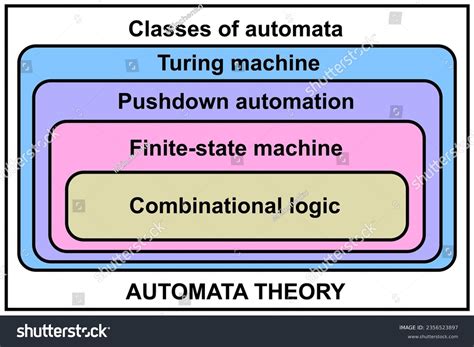 Image result for Automata Practice