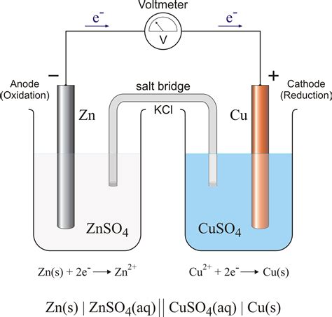 A Level Chemistry: Electrodes & Electrochemical Cells