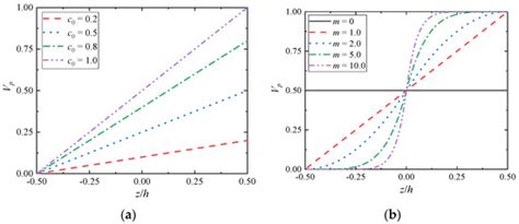 Analytical Solution of Thermo–Mechanical Properties of Functionally ...