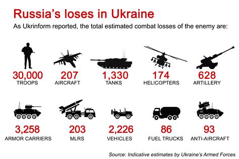 Russian soldier death toll reaches 30,000 in Ukraine war | New York Post
