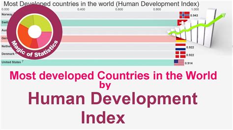 Developed Countries 的图像结果