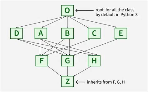 Image result for C3 Linearization Algorithm Python