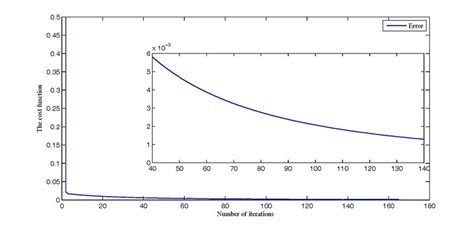 Image result for Using Cost Function Diagram