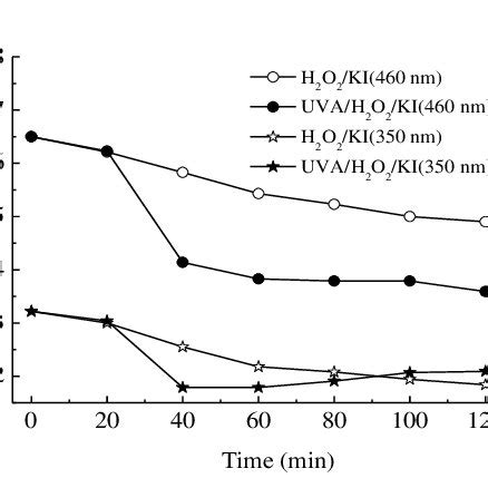 Image result for H2O2 Disassembly Ki
