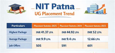 NIT Patna Placement 2026: Highest Package, Average Package, Top Recruiters