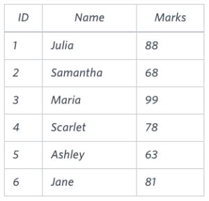 Image result for Student Analysis SQL Basic HackerRank Solution