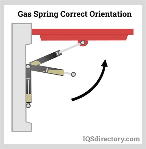 Image result for How Does a Gas Spring Work