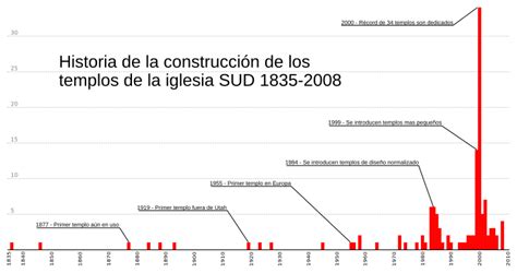Image result for LDS Timeline