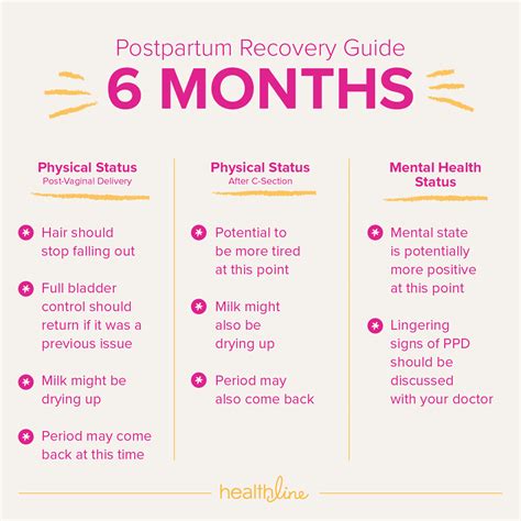 Timeline of Postpartum Recovery