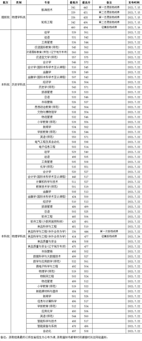 2023渤海大学录取分数线（含2021-2022历年）_大学生必备网
