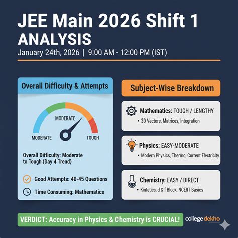 JEE Main 2026 Paper Analysis (Session 2 Out): Section-wise Difficulty ...