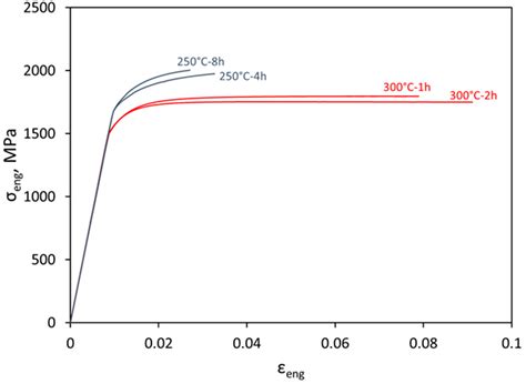 Microstructural and Mechanical Characterization of a Nanostructured ...