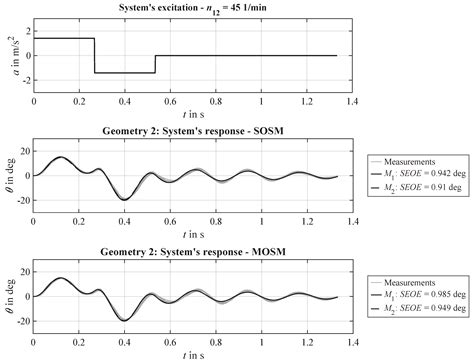 Modeling Transient Liquid Slosh Behavior at Variable Operating Speeds ...