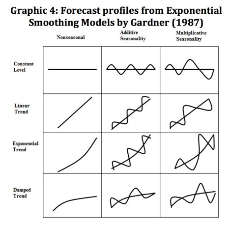 Image result for Exponential Smoothing Model