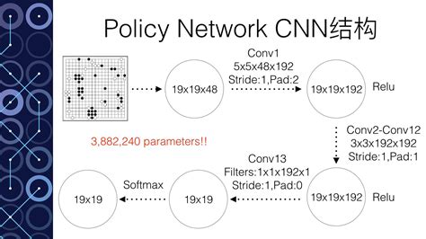 Alphago Algorithm 的图像结果