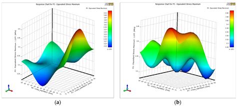 Numerical Modelling and Multi Objective Optimization Analysis of Heavy ...