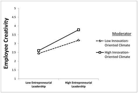How and When Entrepreneurial Leadership Drives Sustainable Bank ...