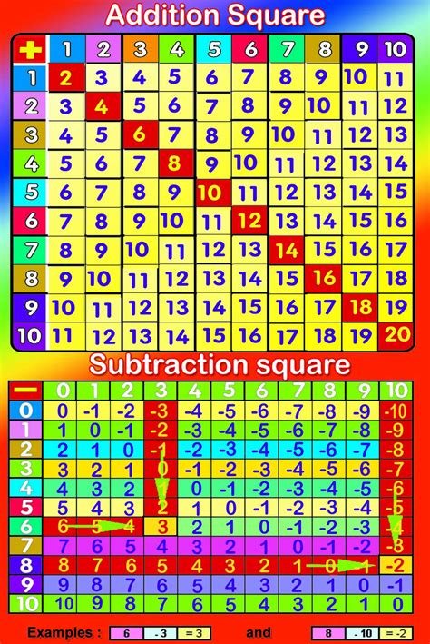 Buy laminated ADDITION SUBTRACTION table educational math school ...