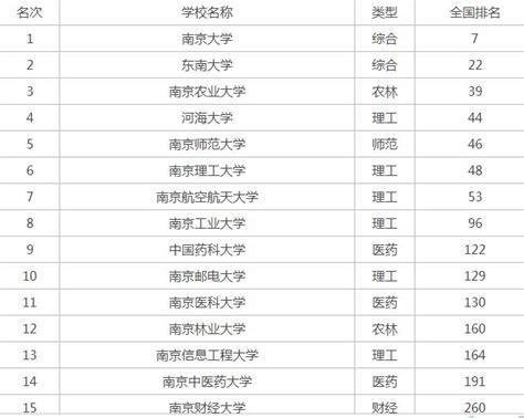 南京好一本大学有哪些？南京的大学排名一览表