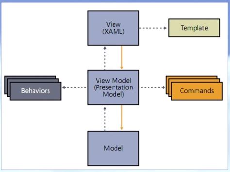 MVVM Explained 的图像结果