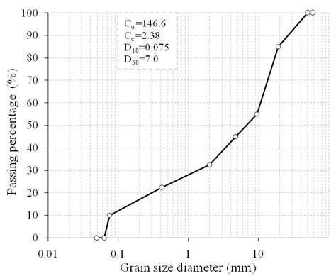 Use of a Biopolymer for Road Pavement Subgrade