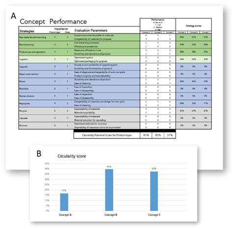 Circularity Evaluation of Alternative Concepts During Early Product ...