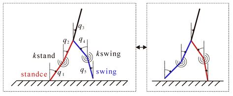 Discussion on the Stiffness of the Drive Chain in the Legs of Biped Robots