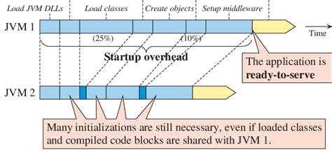 Image result for Java Startup