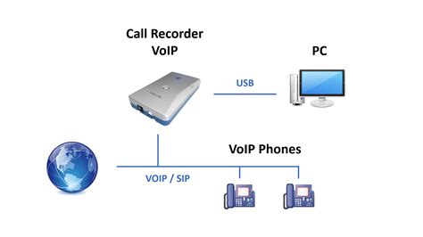 Image result for VoIP Connection Linux CLI