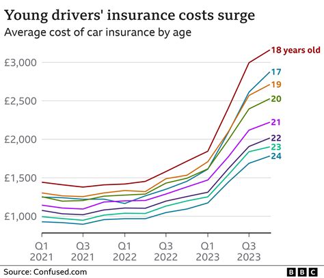 Young drivers face £3,000 cost for car insurance - BBC News