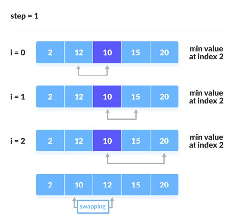 Image result for Selection Sort Algorithm