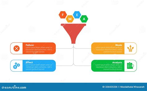 Image result for Failure mode and effects analysis FMEA Process