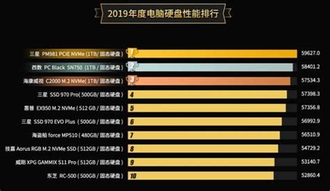 2019硬盘性能排行公布：最强硬盘是它-2019,硬盘,性能排行,最强硬盘 ——快科技(驱动之家旗下媒体)--科技改变未来