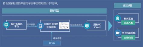 冠群信息助力上线中国首家OFD格式银行电子回单系统 - A5创业网