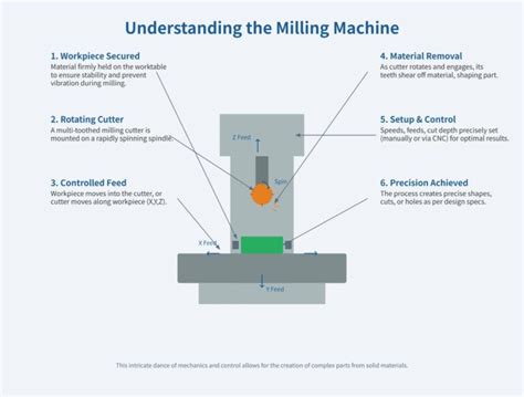Image result for Basic Milling Machine