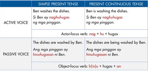 Image result for Past Tense Tagalog