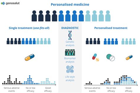 Personalized Medicine 的图像结果