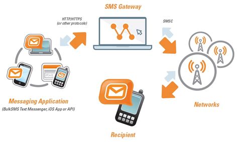 Image result for Bulk SMS Message