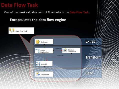 Image result for SSIS Data Flow
