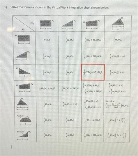 Virtual Work Integration Table 的图像结果