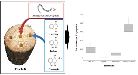 Nematicidal Activities of Three Naphthoquinones against the Pine Wood ...