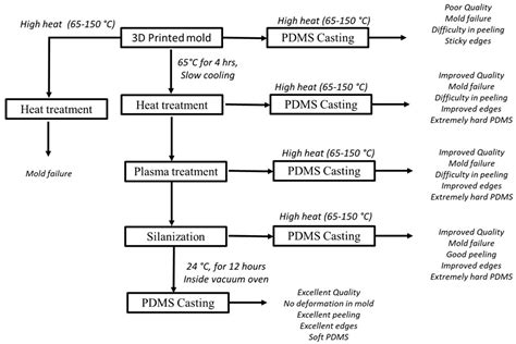 The Additive Manufacturing Approach to Polydimethylsiloxane (PDMS ...