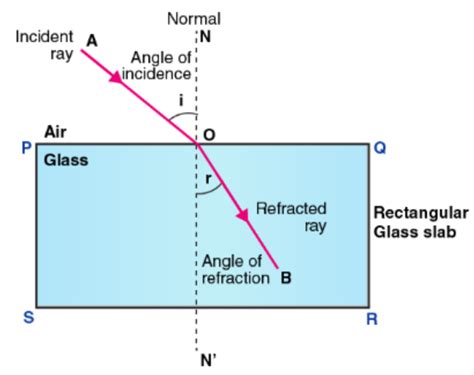 Image result for Physics Light Refraction