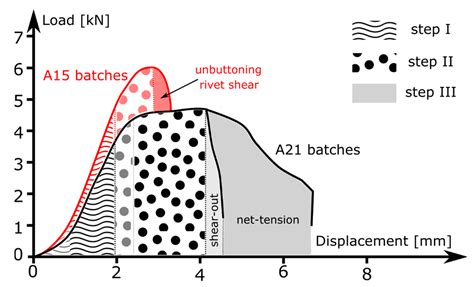 Effect of Sheets’ Thickness and Rivet Geometry on Mechanical Properties ...