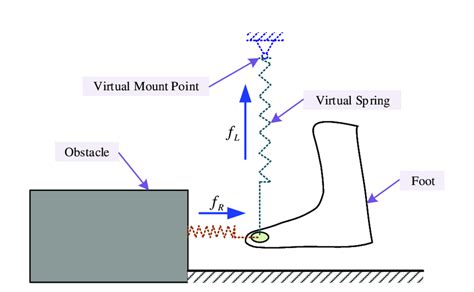 Image result for Virtual Forces