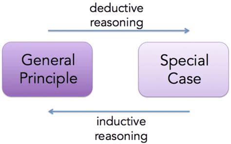 Inductive And Deductive 的图像结果