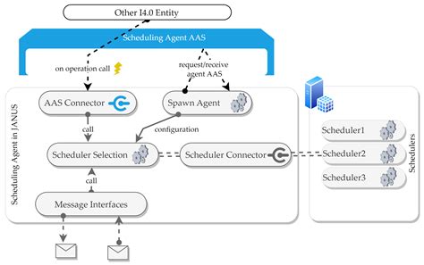 On the Use of Asset Administration Shell for Modeling and Deploying ...