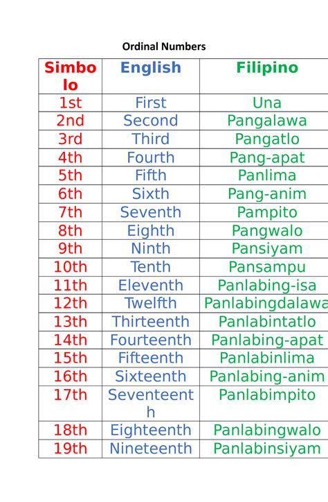 Ordinal NOS ENG-TAG - Ordinal Numbers Simbo lo English Filipino 1st ...